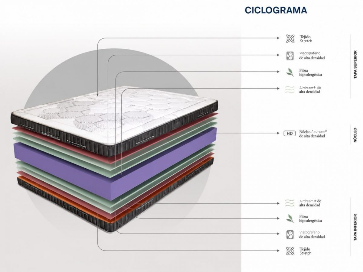 ciclograma-colchon-dupen-grafeno-28-cm-1.jpg Ciclograma del colchon Dupen Grafeno 28 cm: nucleo Airdream y viscografeno en las dos caras